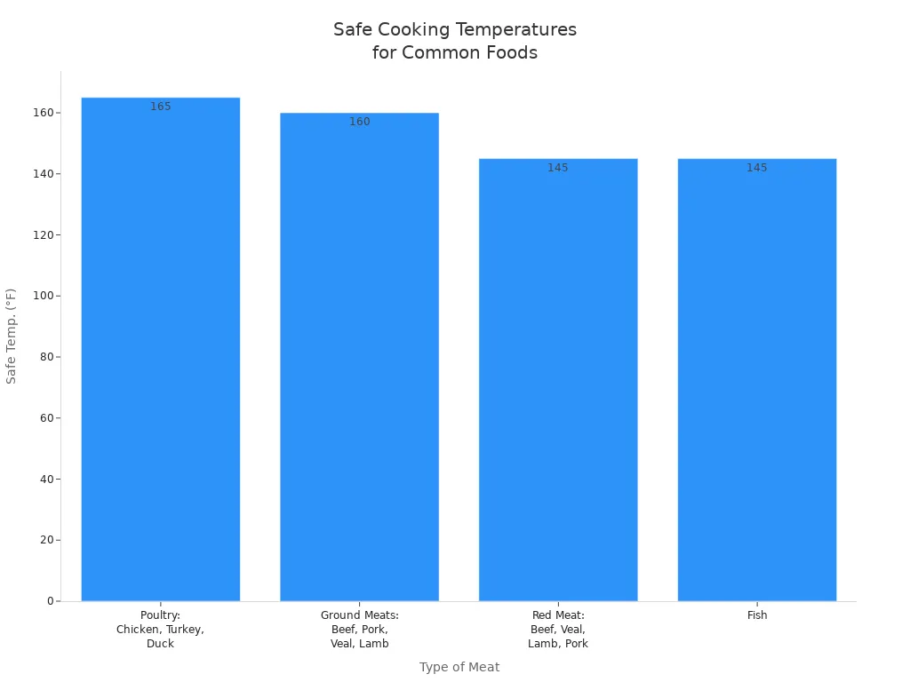 Bar chart showing safe cooking temperatures for poultry, ground meats, red meat, and fish.
